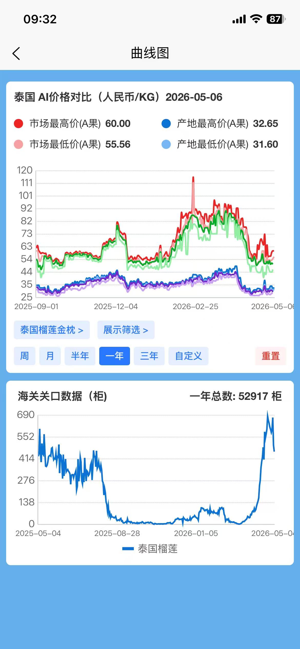 价格对比